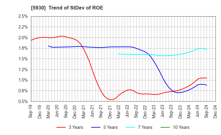 5930 Bunka Shutter Co.,Ltd.: Trend of StDev of ROE