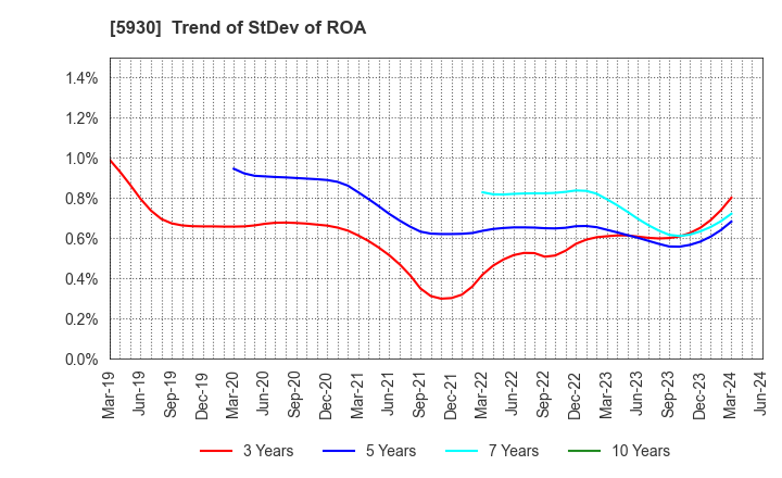 5930 Bunka Shutter Co.,Ltd.: Trend of StDev of ROA