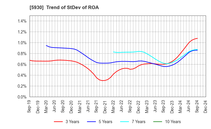 5930 Bunka Shutter Co.,Ltd.: Trend of StDev of ROA