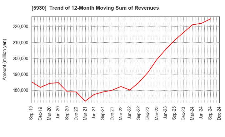 5930 Bunka Shutter Co.,Ltd.: Trend of 12-Month Moving Sum of Revenues