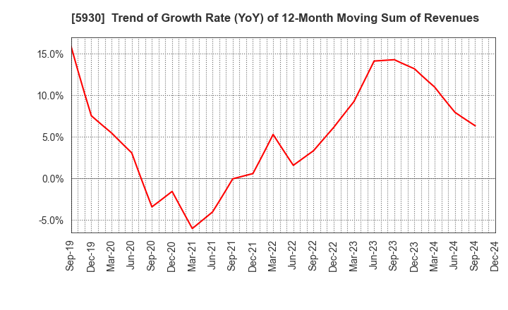 5930 Bunka Shutter Co.,Ltd.: Trend of Growth Rate (YoY) of 12-Month Moving Sum of Revenues