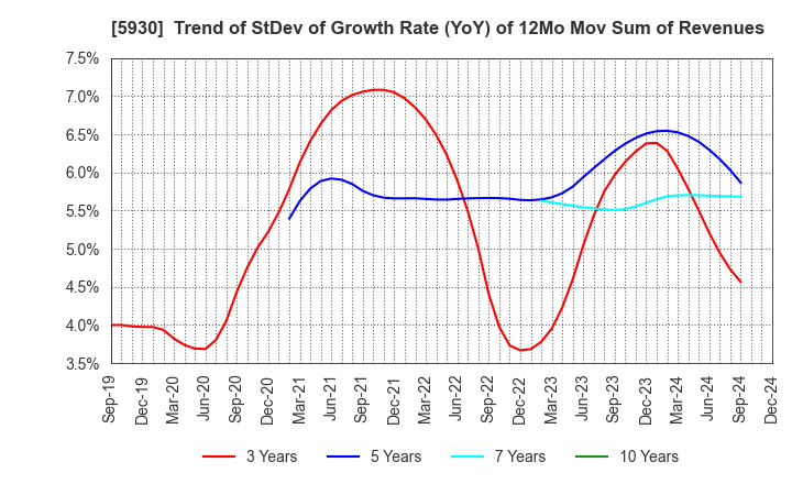5930 Bunka Shutter Co.,Ltd.: Trend of StDev of Growth Rate (YoY) of 12Mo Mov Sum of Revenues