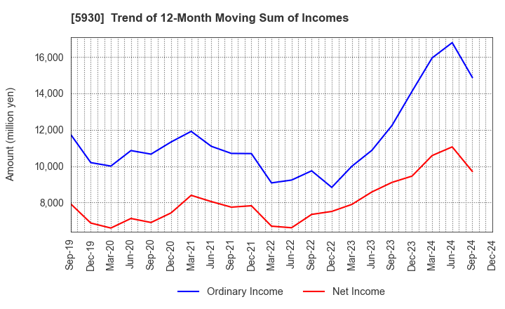 5930 Bunka Shutter Co.,Ltd.: Trend of 12-Month Moving Sum of Incomes