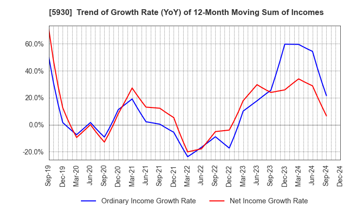 5930 Bunka Shutter Co.,Ltd.: Trend of Growth Rate (YoY) of 12-Month Moving Sum of Incomes