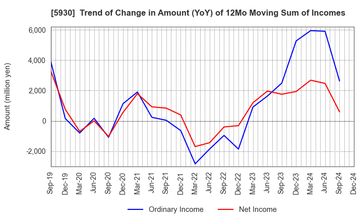 5930 Bunka Shutter Co.,Ltd.: Trend of Change in Amount (YoY) of 12Mo Moving Sum of Incomes