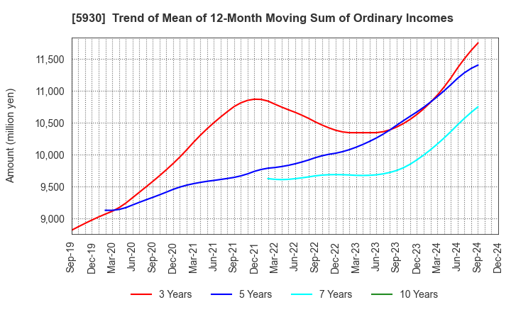 5930 Bunka Shutter Co.,Ltd.: Trend of Mean of 12-Month Moving Sum of Ordinary Incomes