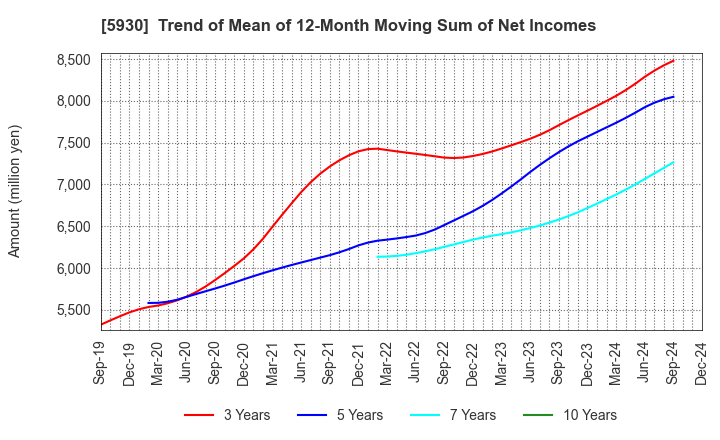 5930 Bunka Shutter Co.,Ltd.: Trend of Mean of 12-Month Moving Sum of Net Incomes