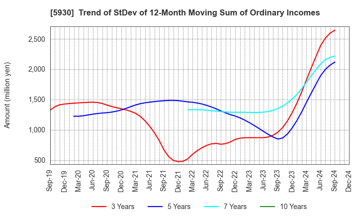 5930 Bunka Shutter Co.,Ltd.: Trend of StDev of 12-Month Moving Sum of Ordinary Incomes