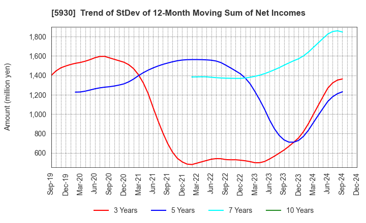 5930 Bunka Shutter Co.,Ltd.: Trend of StDev of 12-Month Moving Sum of Net Incomes