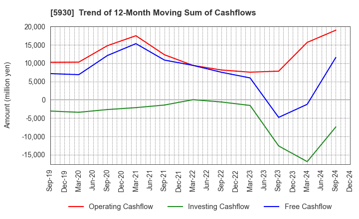 5930 Bunka Shutter Co.,Ltd.: Trend of 12-Month Moving Sum of Cashflows