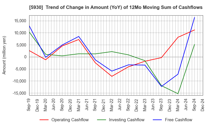 5930 Bunka Shutter Co.,Ltd.: Trend of Change in Amount (YoY) of 12Mo Moving Sum of Cashflows