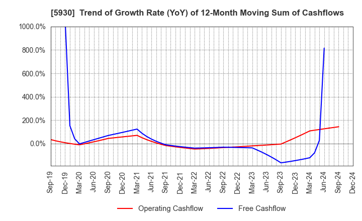 5930 Bunka Shutter Co.,Ltd.: Trend of Growth Rate (YoY) of 12-Month Moving Sum of Cashflows