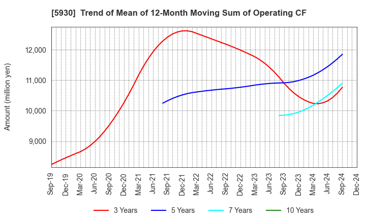 5930 Bunka Shutter Co.,Ltd.: Trend of Mean of 12-Month Moving Sum of Operating CF