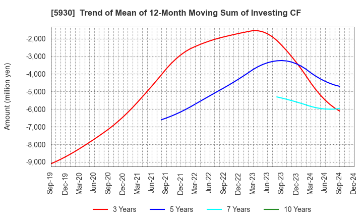 5930 Bunka Shutter Co.,Ltd.: Trend of Mean of 12-Month Moving Sum of Investing CF