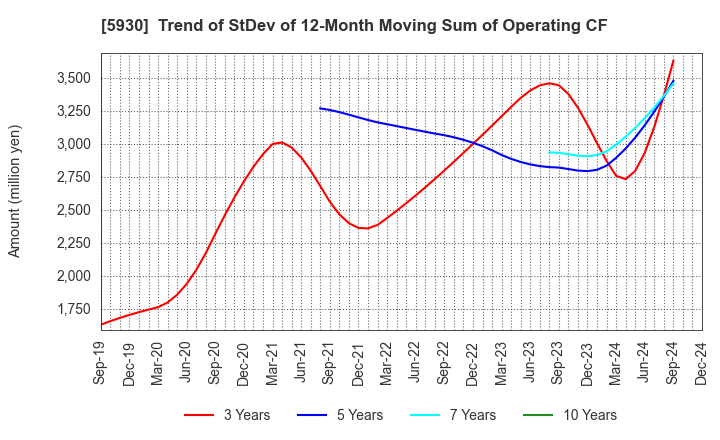 5930 Bunka Shutter Co.,Ltd.: Trend of StDev of 12-Month Moving Sum of Operating CF