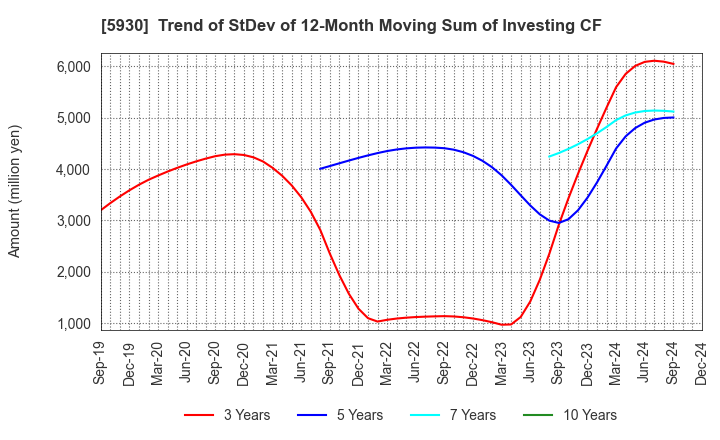 5930 Bunka Shutter Co.,Ltd.: Trend of StDev of 12-Month Moving Sum of Investing CF