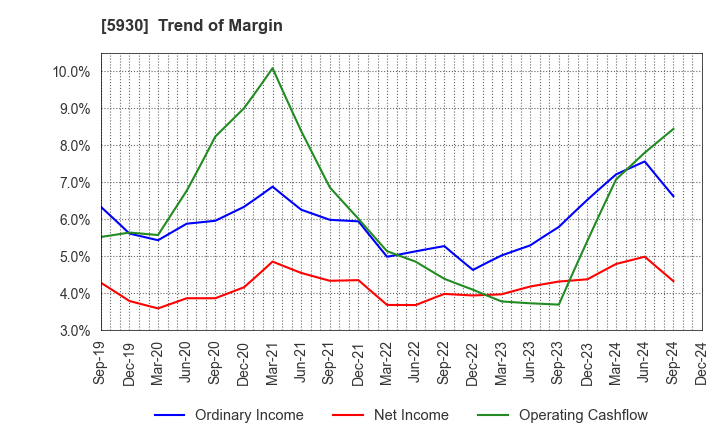 5930 Bunka Shutter Co.,Ltd.: Trend of Margin