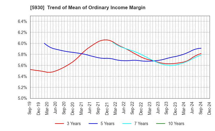 5930 Bunka Shutter Co.,Ltd.: Trend of Mean of Ordinary Income Margin