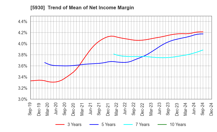 5930 Bunka Shutter Co.,Ltd.: Trend of Mean of Net Income Margin