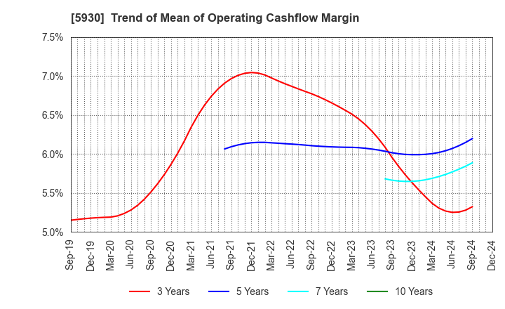 5930 Bunka Shutter Co.,Ltd.: Trend of Mean of Operating Cashflow Margin