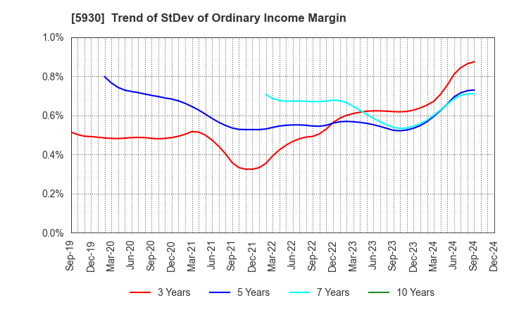 5930 Bunka Shutter Co.,Ltd.: Trend of StDev of Ordinary Income Margin