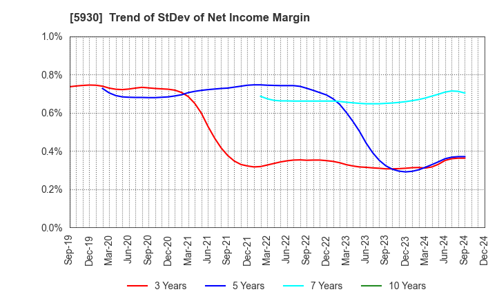 5930 Bunka Shutter Co.,Ltd.: Trend of StDev of Net Income Margin