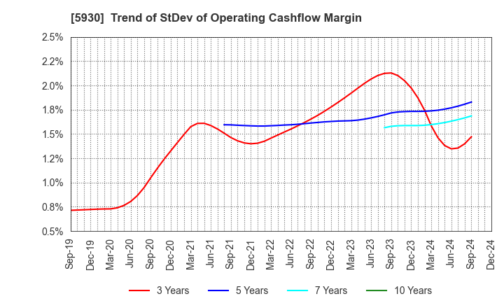 5930 Bunka Shutter Co.,Ltd.: Trend of StDev of Operating Cashflow Margin