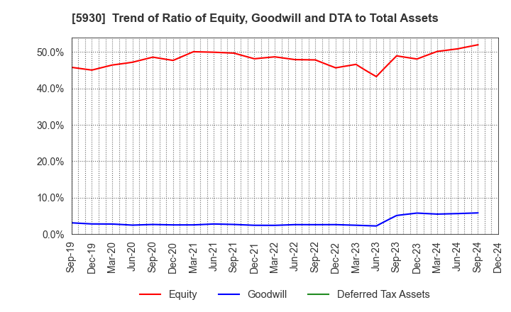 5930 Bunka Shutter Co.,Ltd.: Trend of Ratio of Equity, Goodwill and DTA to Total Assets