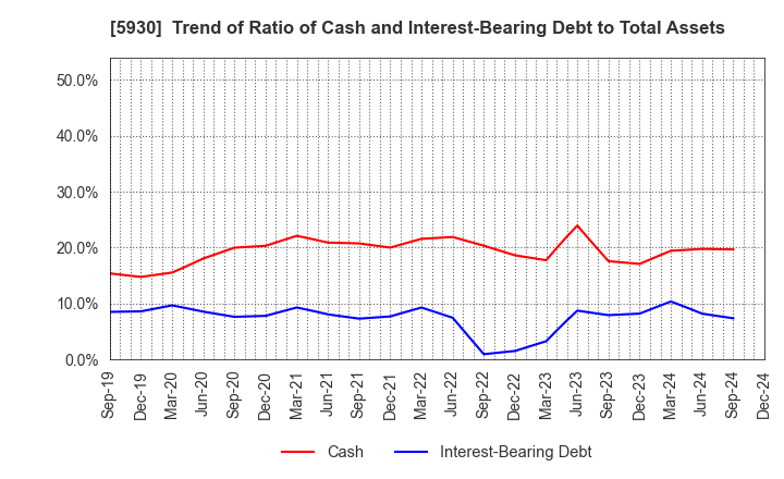 5930 Bunka Shutter Co.,Ltd.: Trend of Ratio of Cash and Interest-Bearing Debt to Total Assets