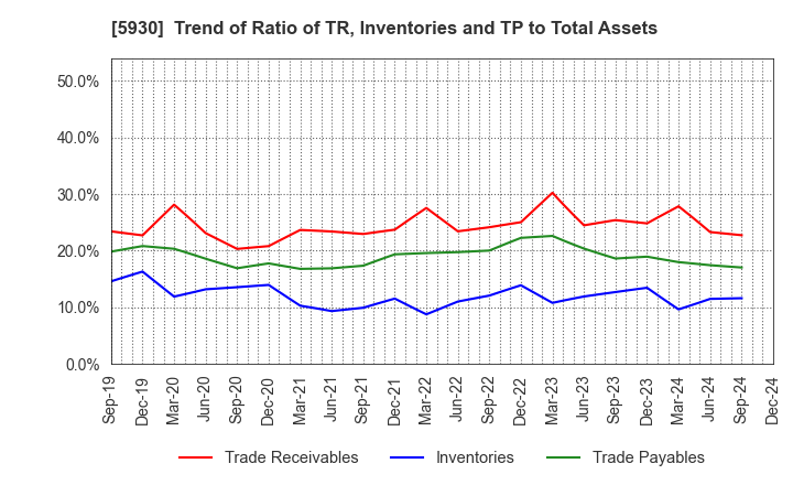 5930 Bunka Shutter Co.,Ltd.: Trend of Ratio of TR, Inventories and TP to Total Assets