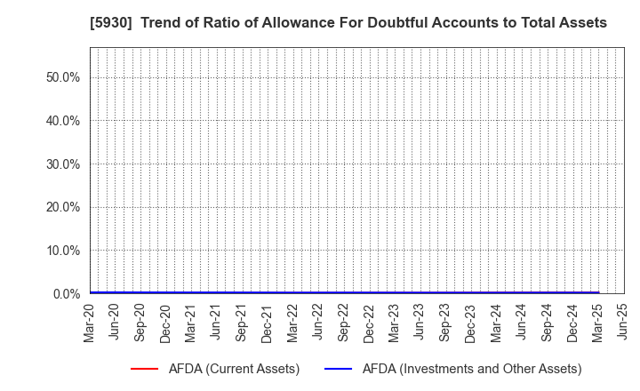 5930 Bunka Shutter Co.,Ltd.: Trend of Ratio of Allowance For Doubtful Accounts to Total Assets
