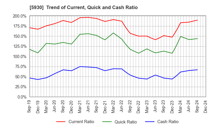 5930 Bunka Shutter Co.,Ltd.: Trend of Current, Quick and Cash Ratio