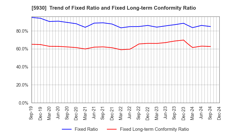 5930 Bunka Shutter Co.,Ltd.: Trend of Fixed Ratio and Fixed Long-term Conformity Ratio