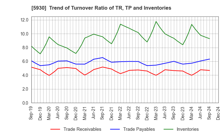 5930 Bunka Shutter Co.,Ltd.: Trend of Turnover Ratio of TR, TP and Inventories