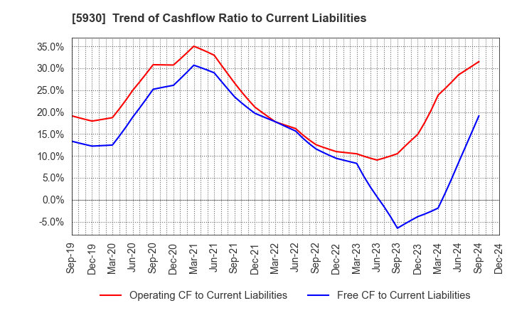 5930 Bunka Shutter Co.,Ltd.: Trend of Cashflow Ratio to Current Liabilities