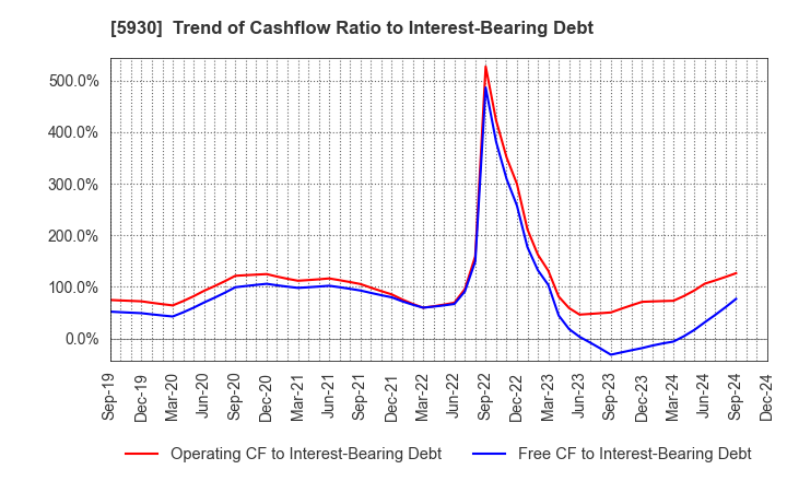 5930 Bunka Shutter Co.,Ltd.: Trend of Cashflow Ratio to Interest-Bearing Debt