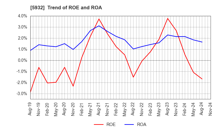 5932 Sankyo Tateyama,Inc.: Trend of ROE and ROA