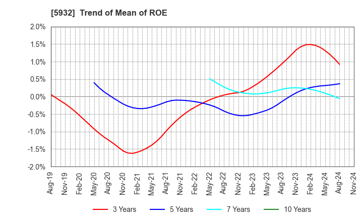 5932 Sankyo Tateyama,Inc.: Trend of Mean of ROE