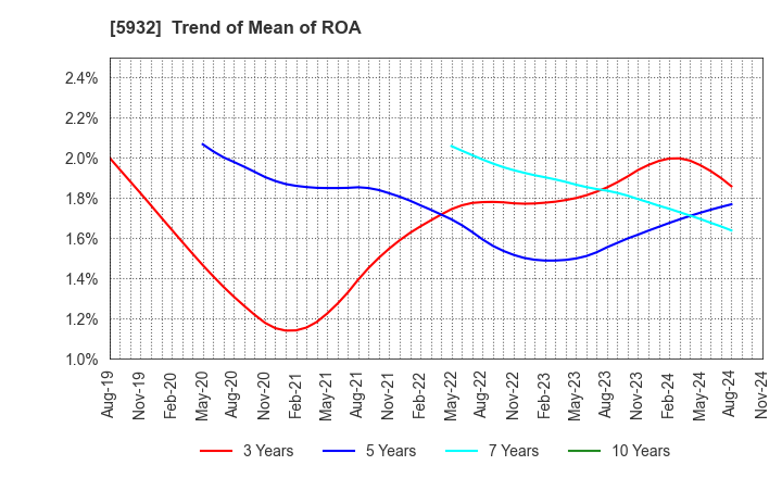 5932 Sankyo Tateyama,Inc.: Trend of Mean of ROA