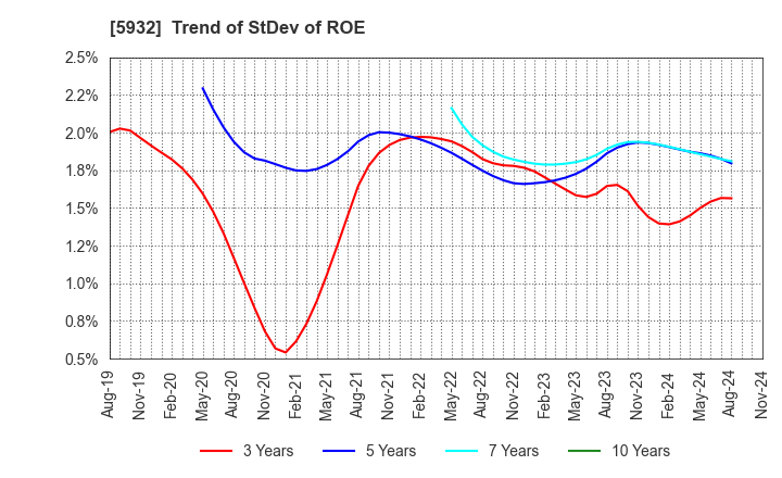 5932 Sankyo Tateyama,Inc.: Trend of StDev of ROE