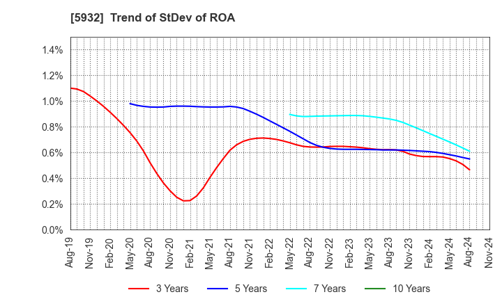 5932 Sankyo Tateyama,Inc.: Trend of StDev of ROA