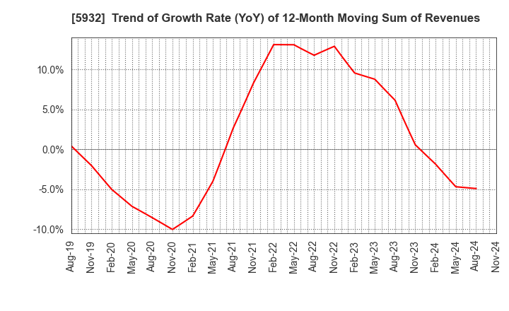 5932 Sankyo Tateyama,Inc.: Trend of Growth Rate (YoY) of 12-Month Moving Sum of Revenues