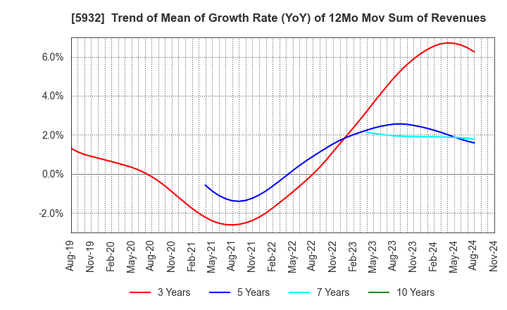 5932 Sankyo Tateyama,Inc.: Trend of Mean of Growth Rate (YoY) of 12Mo Mov Sum of Revenues