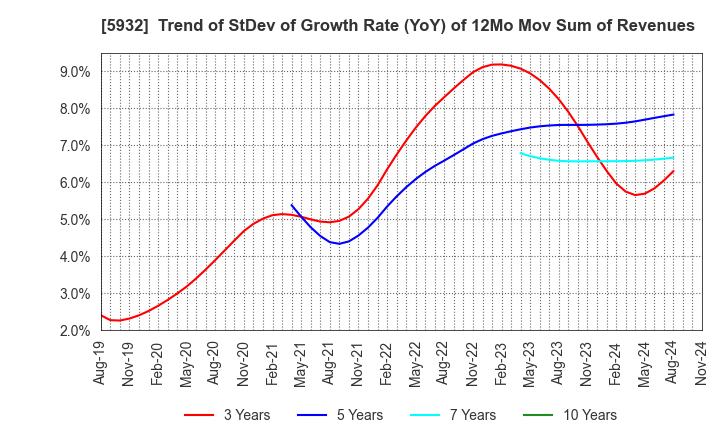 5932 Sankyo Tateyama,Inc.: Trend of StDev of Growth Rate (YoY) of 12Mo Mov Sum of Revenues