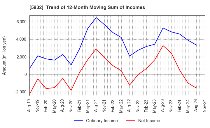 5932 Sankyo Tateyama,Inc.: Trend of 12-Month Moving Sum of Incomes