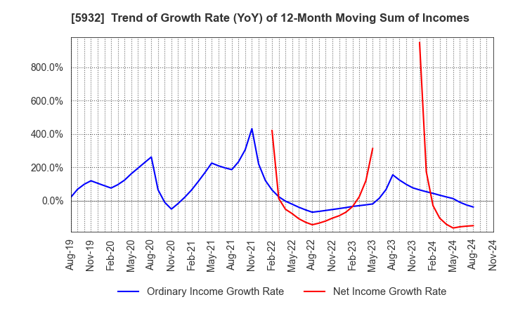 5932 Sankyo Tateyama,Inc.: Trend of Growth Rate (YoY) of 12-Month Moving Sum of Incomes