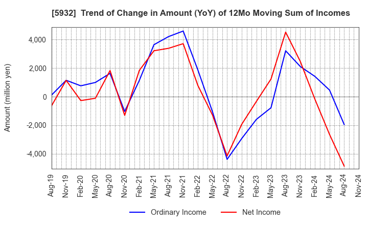 5932 Sankyo Tateyama,Inc.: Trend of Change in Amount (YoY) of 12Mo Moving Sum of Incomes