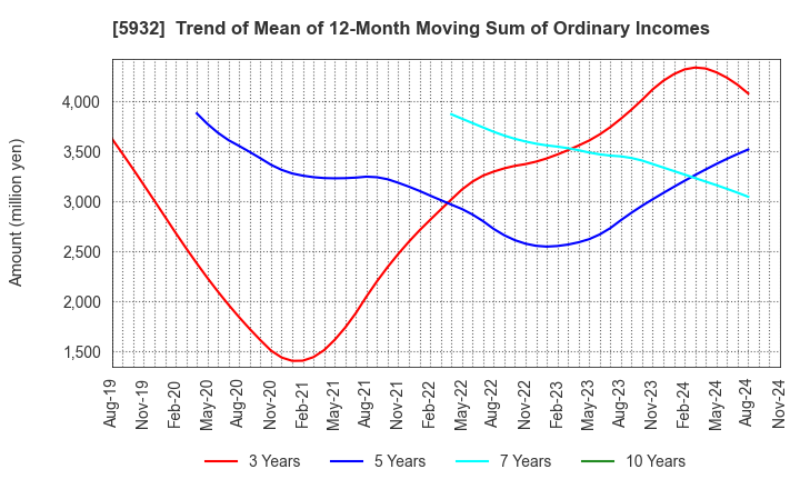 5932 Sankyo Tateyama,Inc.: Trend of Mean of 12-Month Moving Sum of Ordinary Incomes