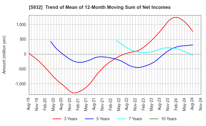 5932 Sankyo Tateyama,Inc.: Trend of Mean of 12-Month Moving Sum of Net Incomes