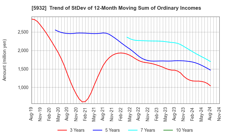 5932 Sankyo Tateyama,Inc.: Trend of StDev of 12-Month Moving Sum of Ordinary Incomes